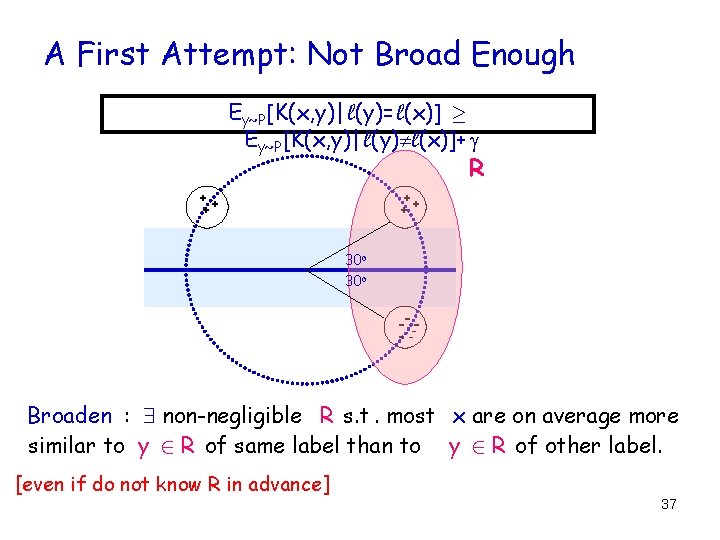 A First Attempt: Not Broad Enough Ey~P [K(x, y)| l(y)= l(x)] ¸ Ey~P [K(x,