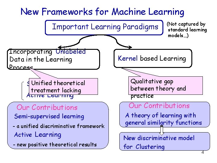 New Frameworks for Machine Learning Important Learning Paradigms Incorporating Unlabeled Data in the Learning