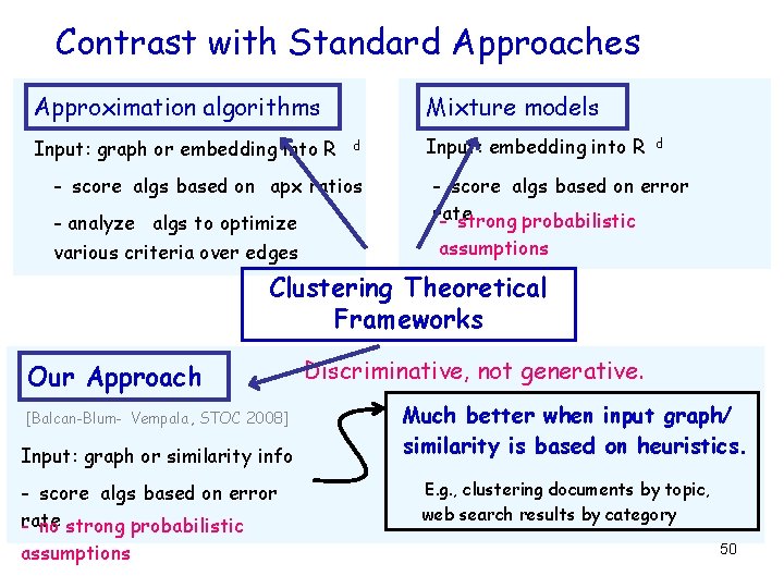 Contrast with Standard Approaches Approximation algorithms Input: graph or embedding into R Mixture models Contrast with Standard Approaches Approximation algorithms Input: graph or embedding into R Mixture models