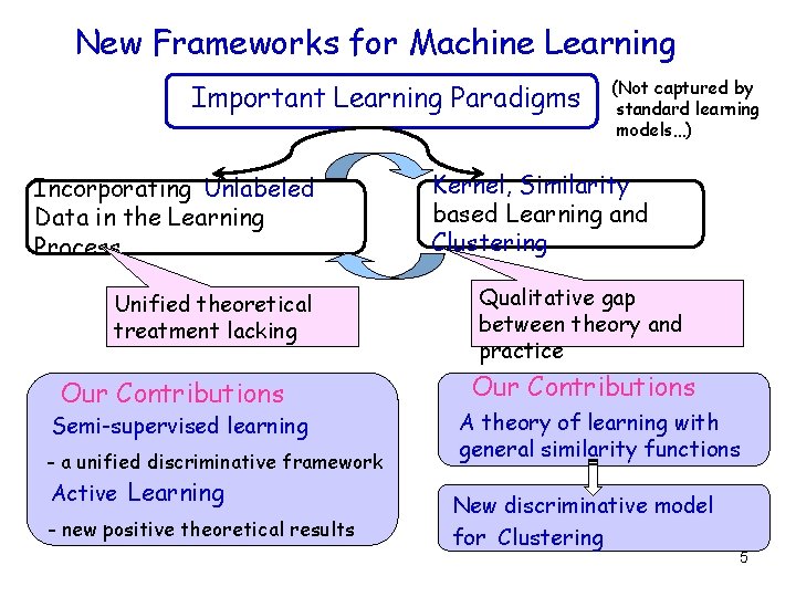 New Frameworks for Machine Learning Important Learning Paradigms Incorporating Unlabeled Data in the Learning New Frameworks for Machine Learning Important Learning Paradigms Incorporating Unlabeled Data in the Learning