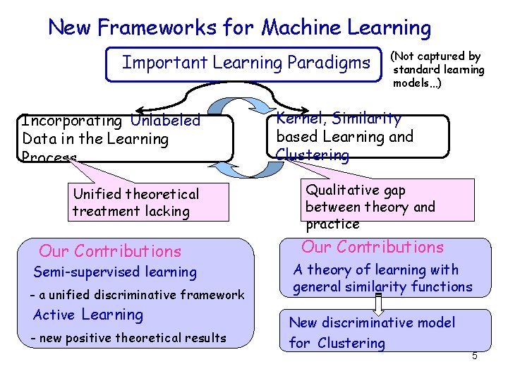 New Frameworks for Machine Learning Important Learning Paradigms Incorporating Unlabeled Data in the Learning