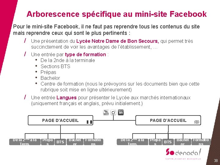 Arborescence spécifique au mini-site Facebook Pour le mini-site Facebook, il ne faut pas reprendre