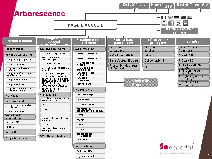 De la 2 nde à la Term. Arborescence Prépa s PAGE D’ACCUEIL L’établissement Enseignement