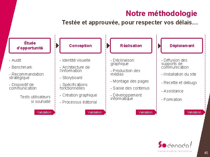 Notre méthodologie Testée et approuvée, pour respecter vos délais… Étude d’opportunité Conception - Audit