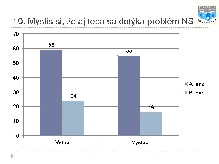 10. Myslíš si, že aj teba sa dotýka problém NS? 70 60 59 55