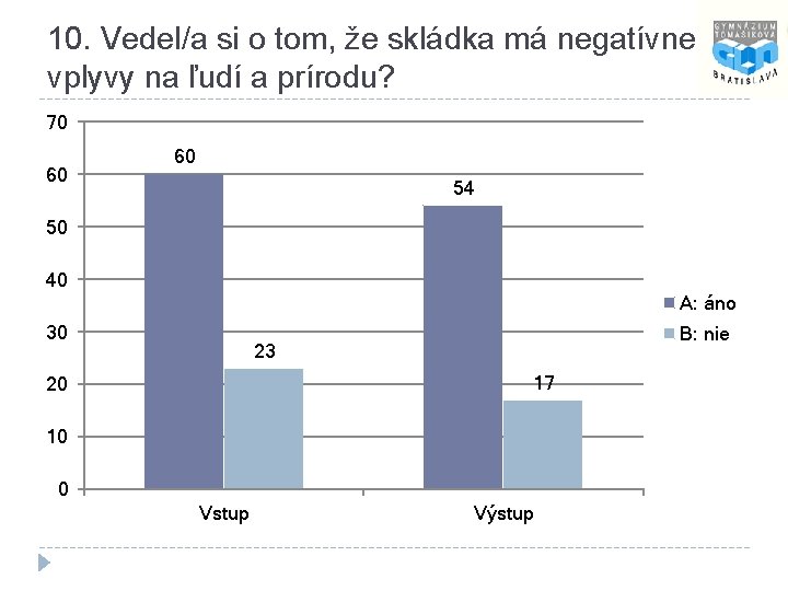 10. Vedel/a si o tom, že skládka má negatívne vplyvy na ľudí a prírodu?