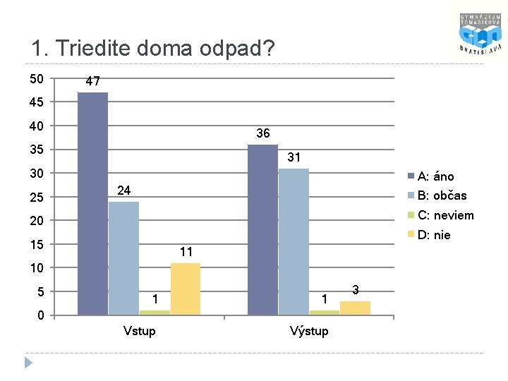 1. Triedite doma odpad? 50 47 45 40 36 35 31 30 25 A: