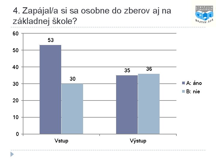 4. Zapájal/a si sa osobne do zberov aj na základnej škole? 60 53 50