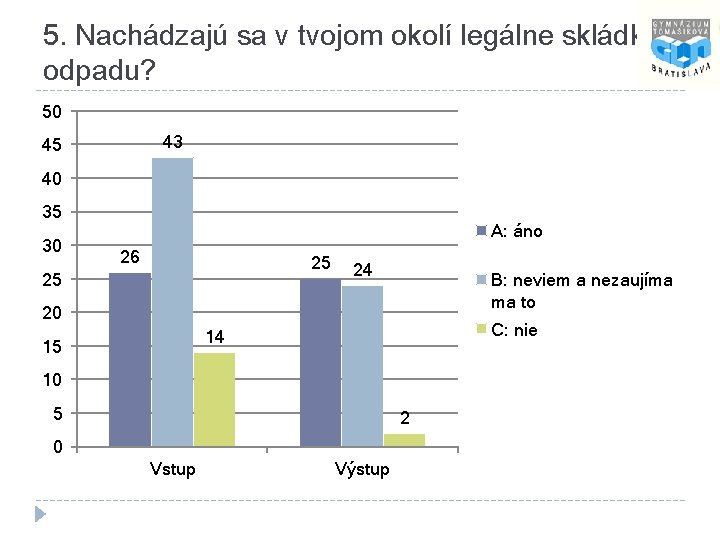 5. Nachádzajú sa v tvojom okolí legálne skládky odpadu? 50 43 45 40 35