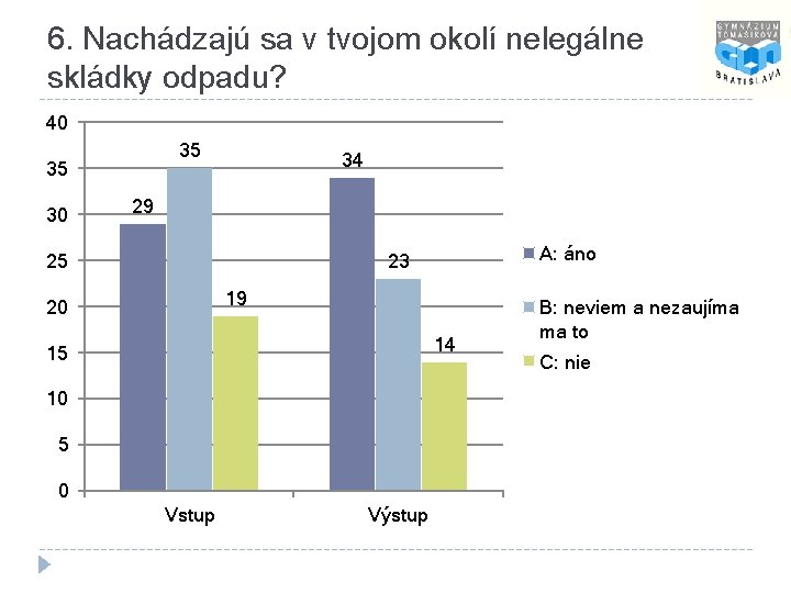 6. Nachádzajú sa v tvojom okolí nelegálne skládky odpadu? 40 35 35 30 34