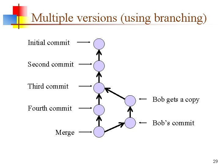 Multiple versions (using branching) Initial commit Second commit Third commit Bob gets a copy