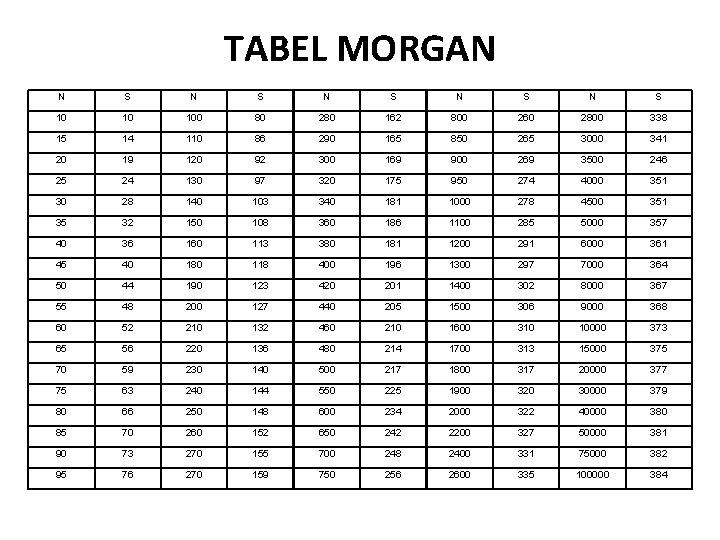 TABEL MORGAN N S N S N S 10 10 100 80 280 162