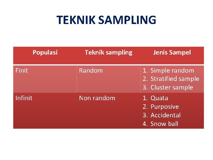 TEKNIK SAMPLING Populasi Teknik sampling Finit Random Infinit Non random Jenis Sampel 1. 2.