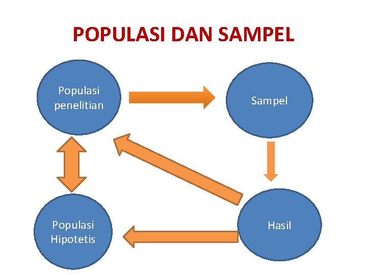 POPULASI DAN SAMPEL Populasi penelitian Populasi Hipotetis Sampel Hasil 