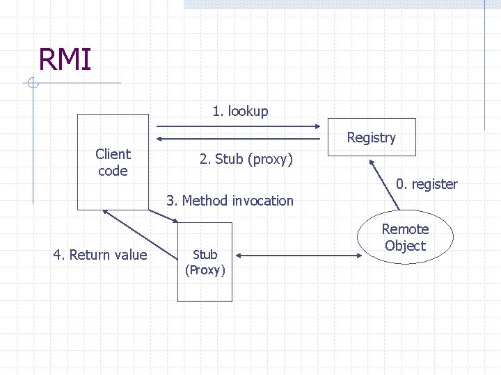 RMI 1. lookup Client code Registry 2. Stub (proxy) 3. Method invocation 4. Return