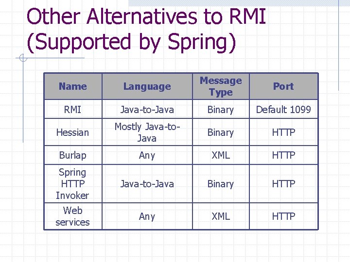 Other Alternatives to RMI (Supported by Spring) Name Language Message Type Port RMI Java-to-Java