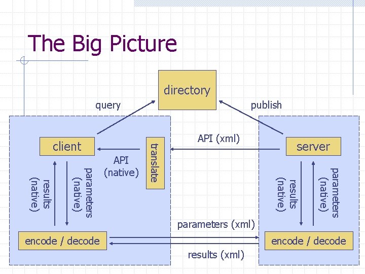 The Big Picture directory query API (xml) server parameters (xml) encode / decode parameters