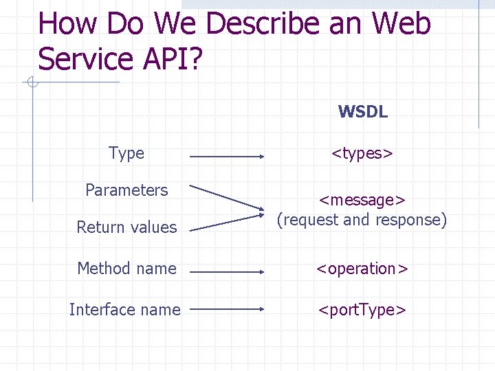 How Do We Describe an Web Service API? WSDL Type Parameters <types> Return values