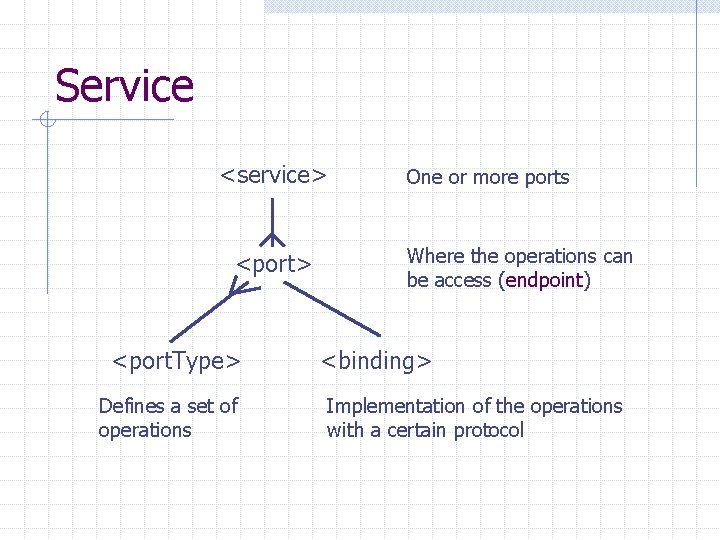 Service <service> <port. Type> Defines a set of operations One or more ports Where