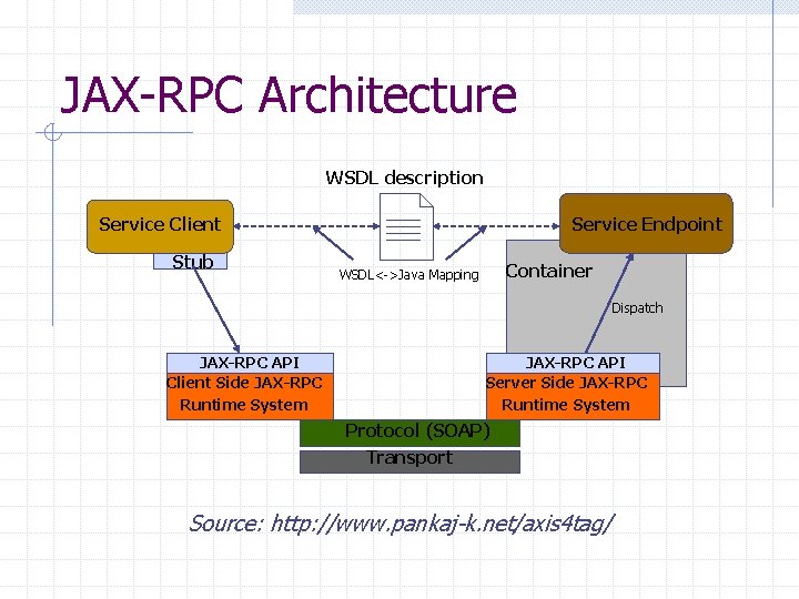 JAX-RPC Architecture WSDL description Service Client Stub Service Endpoint Container WSDL<->Java Mapping Dispatch JAX-RPC