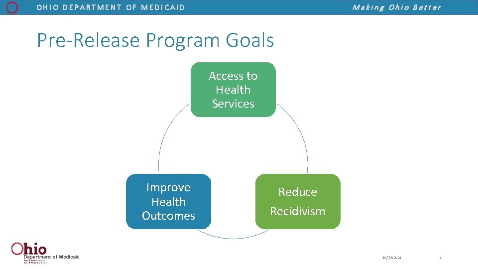 Making Ohio Better OHIO DEPARTMENT OF MEDICAID Pre-Release Program Goals Access to Health Services