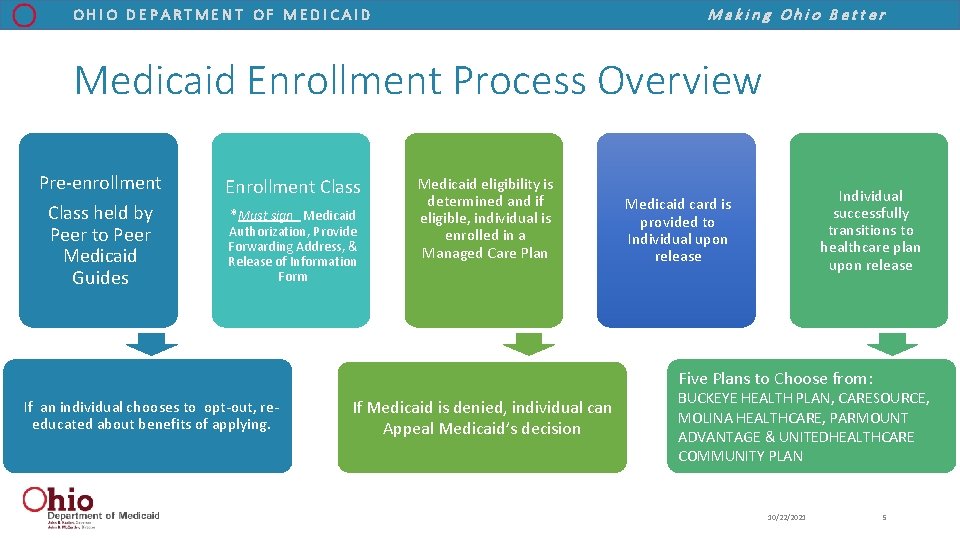 Making Ohio Better OHIO DEPARTMENT OF MEDICAID Medicaid Enrollment Process Overview Pre-enrollment Class held