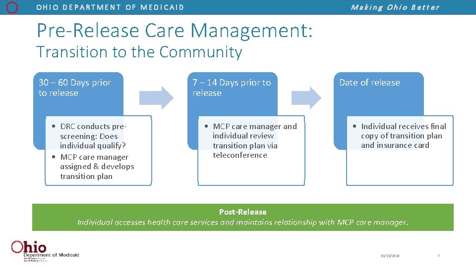 Making Ohio Better OHIO DEPARTMENT OF MEDICAID Pre-Release Care Management: Transition to the Community