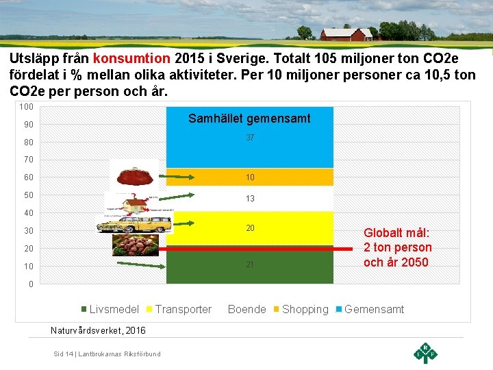 Utsläpp från konsumtion 2015 i Sverige. Totalt 105 miljoner ton CO 2 e fördelat