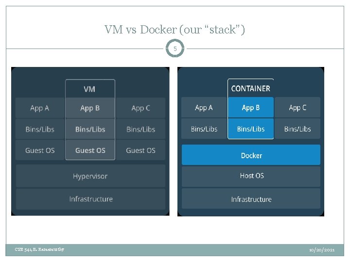 VM vs Docker (our “stack”) 5 CSE 541, B. Ramamurthy 10/20/2021 