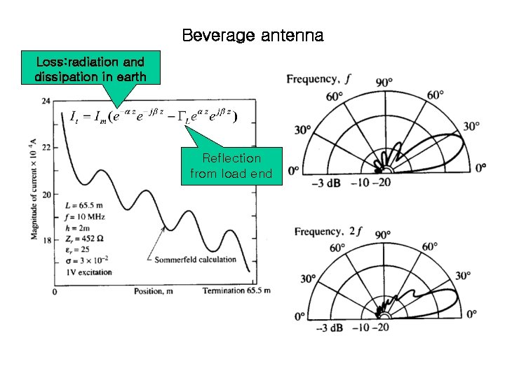 Beverage antenna Loss: radiation and dissipation in earth Reflection from load end 