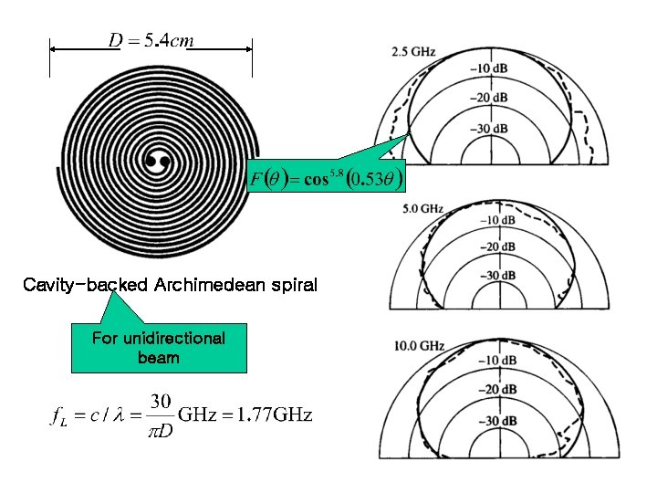 Cavity-backed Archimedean spiral For unidirectional beam 