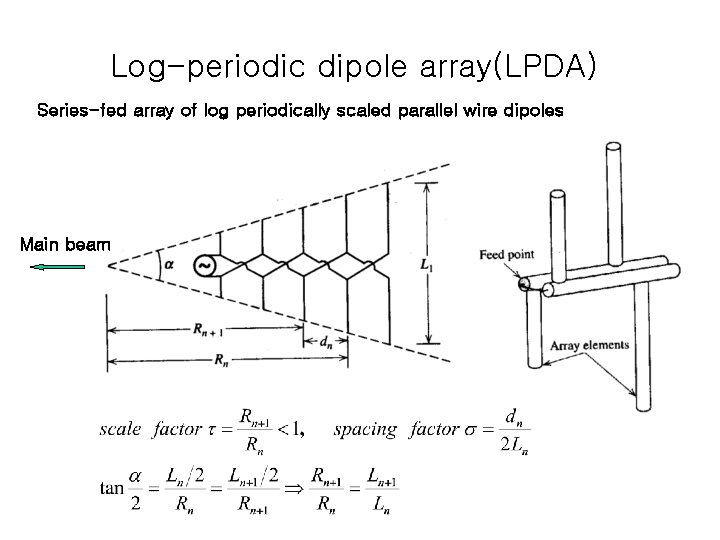 Log-periodic dipole array(LPDA) Series-fed array of log periodically scaled parallel wire dipoles Main beam