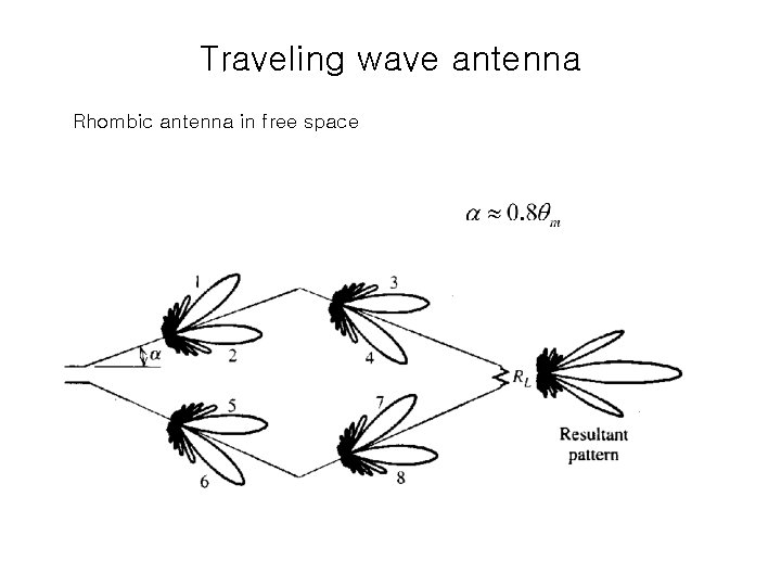 Traveling wave antenna Rhombic antenna in free space 