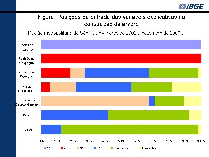 Figura: Posições de entrada das variáveis explicativas na construção da árvore (Região metropolitana de