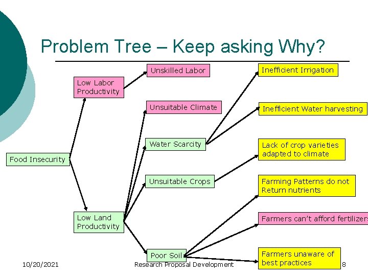 Problem Tree – Keep asking Why? Unskilled Labor Inefficient Irrigation Unsuitable Climate Inefficient Water