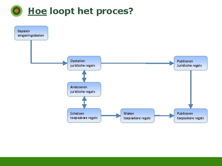 Hoe loopt het proces? Bepalen omgevingsdoelen Opstellen juridische regels Publiceren Juridische regels Analyseren juridische