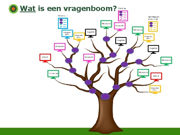 Wat is een vragenboom? 