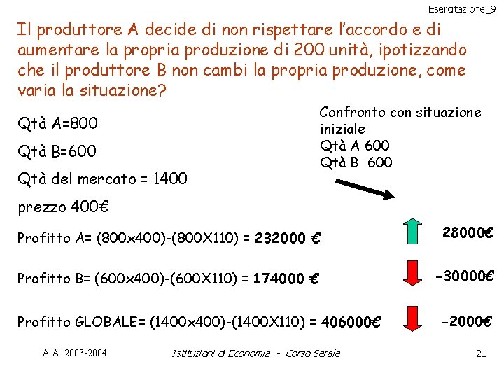 Esercitazione_9 Il produttore A decide di non rispettare l’accordo e di aumentare la propria