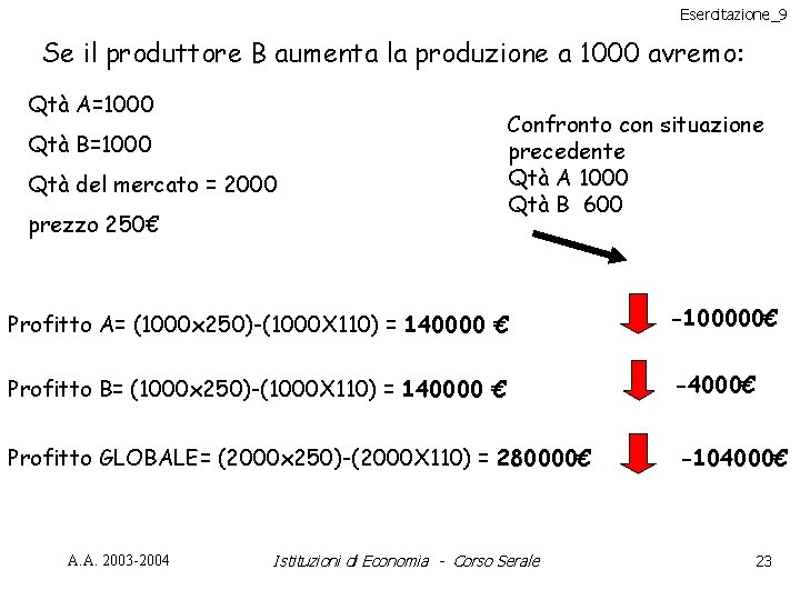 Esercitazione_9 Se il produttore B aumenta la produzione a 1000 avremo: Qtà A=1000 Qtà