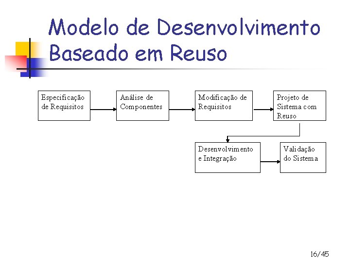 Modelo de Desenvolvimento Baseado em Reuso Especificação de Requisitos Análise de Componentes Modificação de