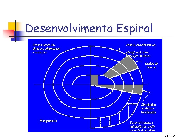 Desenvolvimento Espiral Determinação dos objetivos, alternativas e restrições Análise das alternativas e identificação e/ou