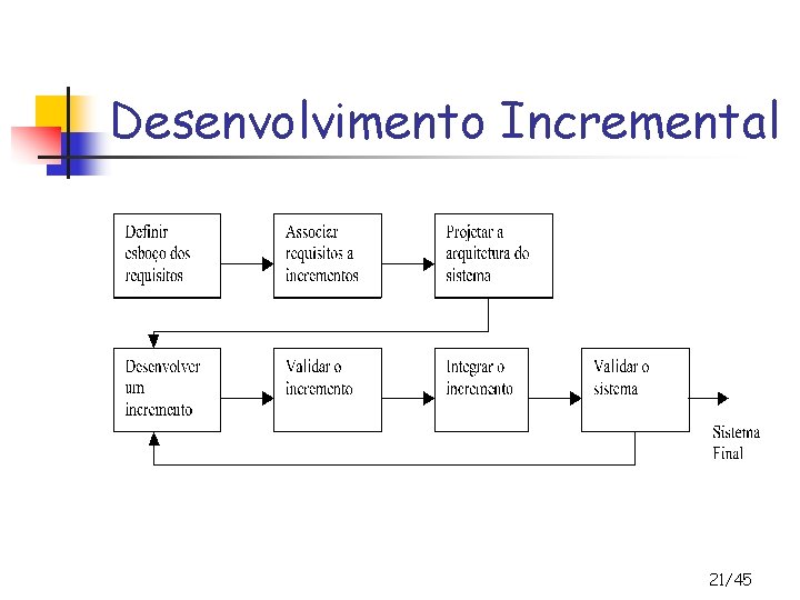 Desenvolvimento Incremental 21/45 