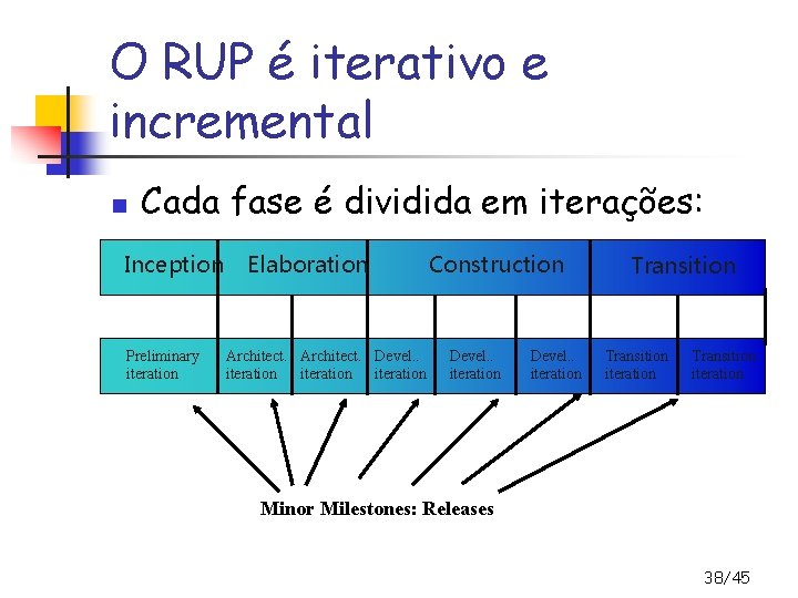 O RUP é iterativo e incremental n Cada fase é dividida em iterações: Inception