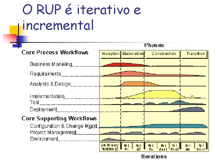 O RUP é iterativo e incremental 40/45 