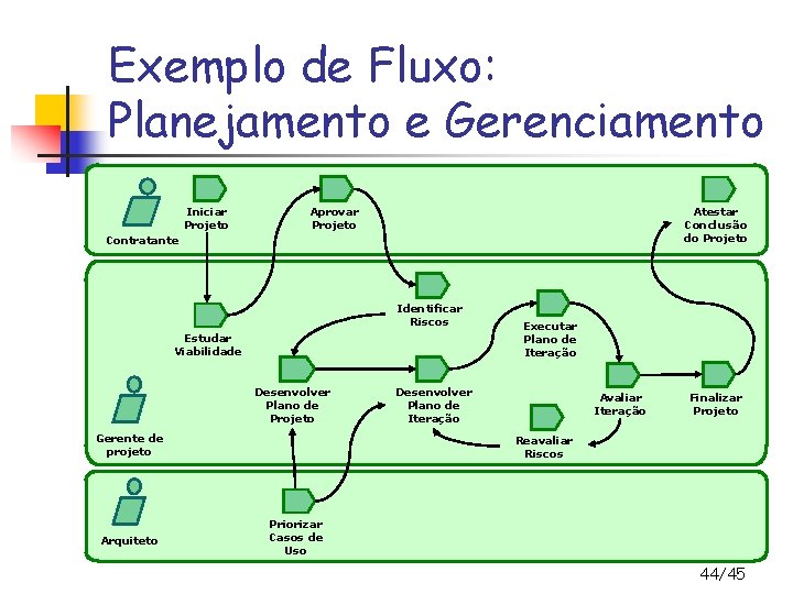 Exemplo de Fluxo: Planejamento e Gerenciamento Iniciar Projeto Aprovar Projeto Atestar Conclusão do Projeto