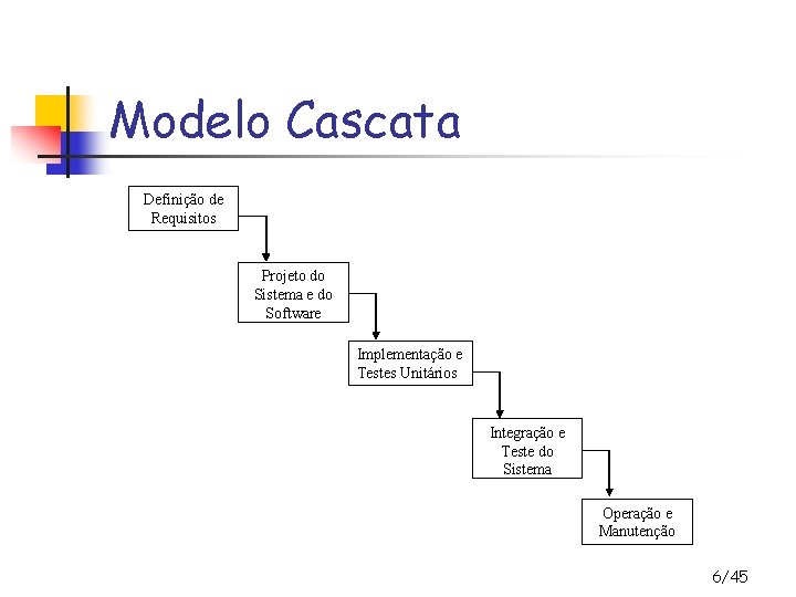 Modelo Cascata Definição de Requisitos Projeto do Sistema e do Software Implementação e Testes