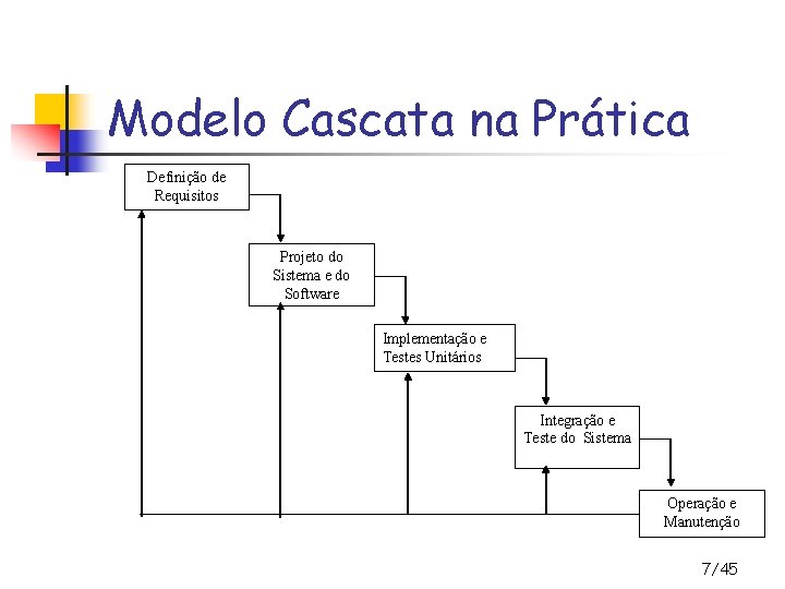 Modelo Cascata na Prática Definição de Requisitos Projeto do Sistema e do Software Implementação