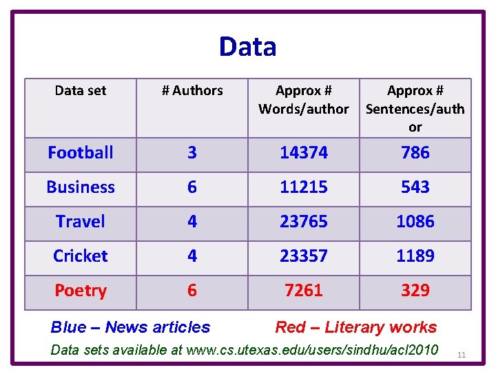 Data set # Authors Approx # Words/author Approx # Sentences/auth or Football 3 14374