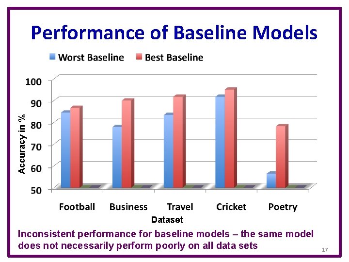 Accuracy in % Performance of Baseline Models Dataset Inconsistent performance for baseline models –