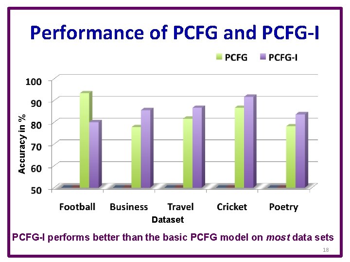 Accuracy in % Performance of PCFG and PCFG-I Dataset PCFG-I performs better than the